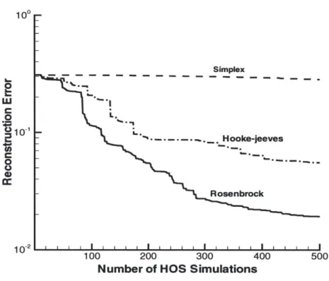 Figure  3-2:  Comparison  of  different  optimization  schemes  for  HOS  wave  recon- recon-struction