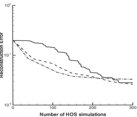 Figure  3-3:  Comparison  of different  optimization  schemes  for  HOS  wave  reconstruc- reconstruc-tion