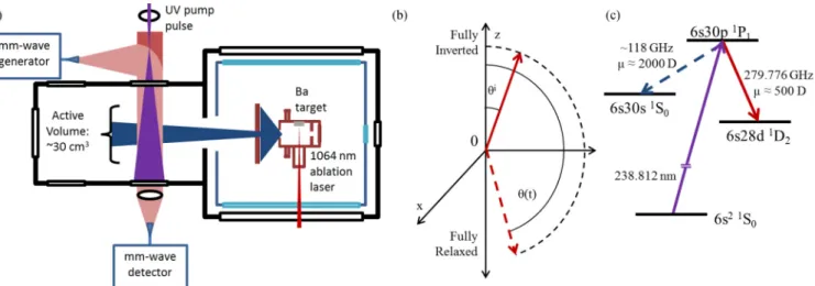 FIG. 1. (a) Schematic diagram of the experimental setup. Details of the mm-wave generation and ablation conditions are included in the text