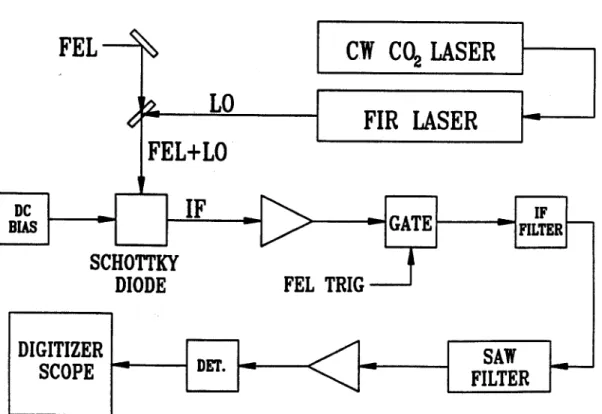 Fig.  1  Block  diagram  of the  Heterodyne  receiver  and  SAW  spectrometer  system.