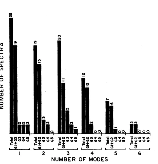 Fig.  4  Statistical  distribution  of spectra  by  mode  number  for  the various  gate  positions.