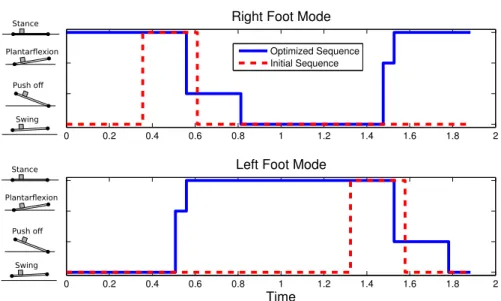 Fig. 6 The optimized mode sequence of the left and right feet is plotted against time and the mode transitions are labeled