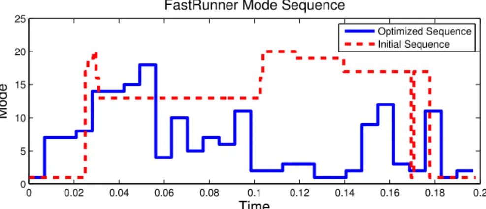 Figure 7 shows a motion sequence of an optimized periodic running gate, aver- aver-aging over 20 mph