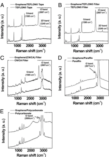 Fig. 3. RRS, comparing the spectra of the target substrates (bottom solid lines) and the spectra of the graphene/substrate system (top solid line) ( A–E ).