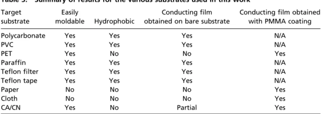 Table 3. Summary of results for the various substrates used in this work Target