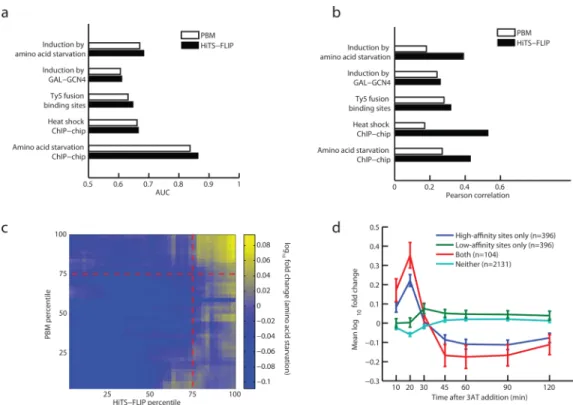 Figure 3. HiTS-FLIP accurately predicts in vivo binding and regulation and reveals impact of lower-affinity binding sites