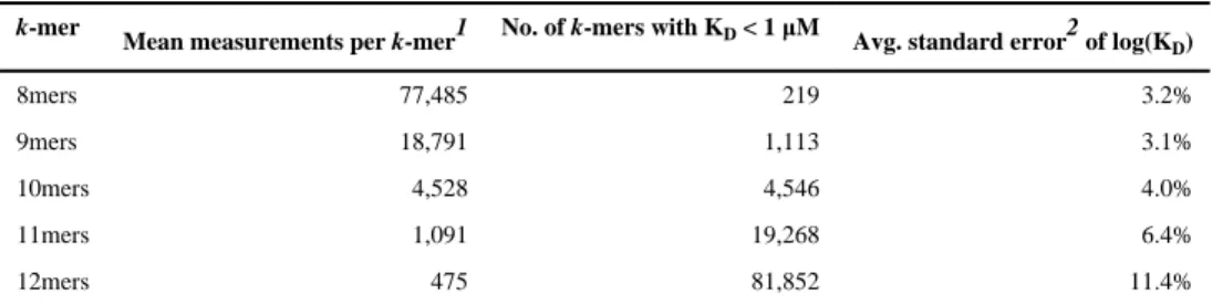 Table 1 HiTS-FLIP binding statistics.