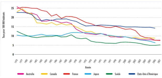 Figure 1 : Évolution du taux de mortalité par accident de la route dans certains pays à revenus élevés 