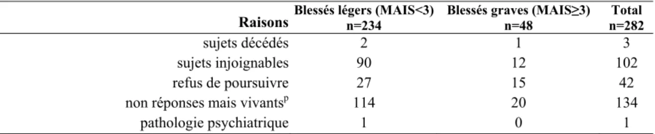 Tableau 11 : Raisons de l’absence du suivi à un an des 282 sujets adultes de la cohorte ESPARR   Raisons Blessés légers (MAIS&lt;3)