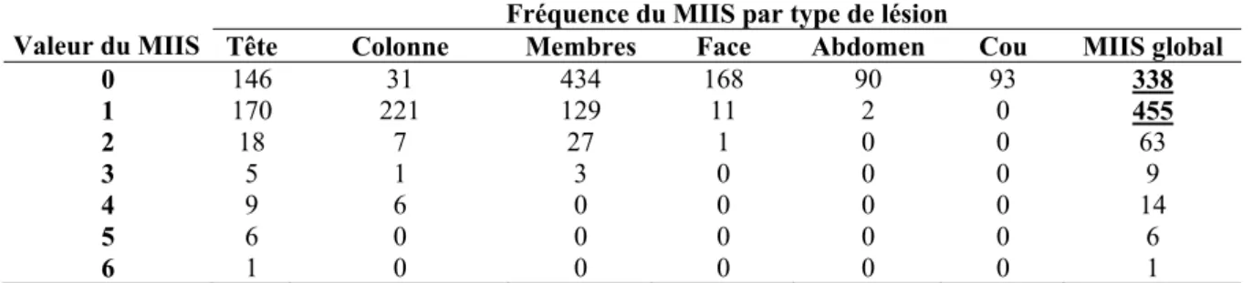 Tableau 15 : Distribution du MIIS chez les 886 adultes répondants au suivi à un an de la cohorte ESPARR   