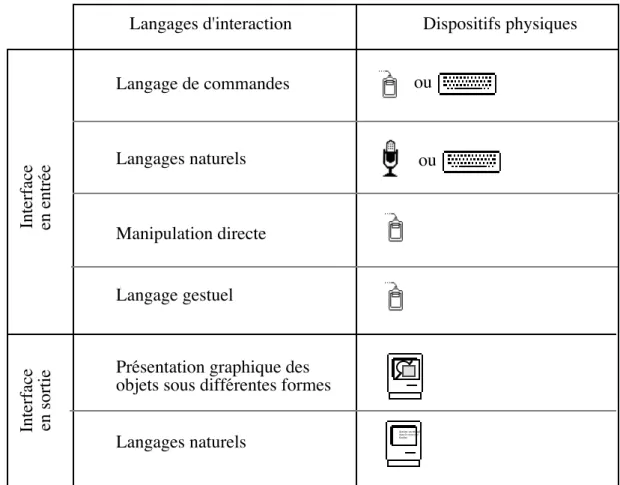 Figure 4.4 : Les interfaces dÕentrŽe et de sortie de MMI2.