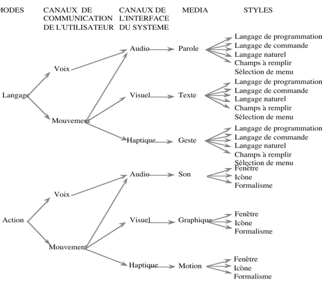 Figure 2.5 : L'espace de conception des interfaces en entrŽe de Frohlich.