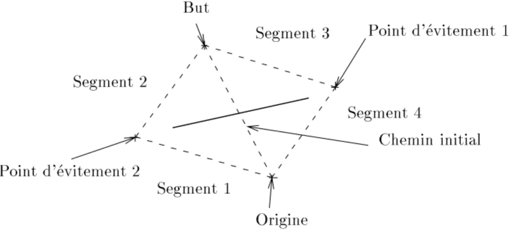 Fig. 2.13 - : Principe de l'algorithme de recherche d'un chemin libre. Findpath est appele recursivement sur les 4 segments crees
