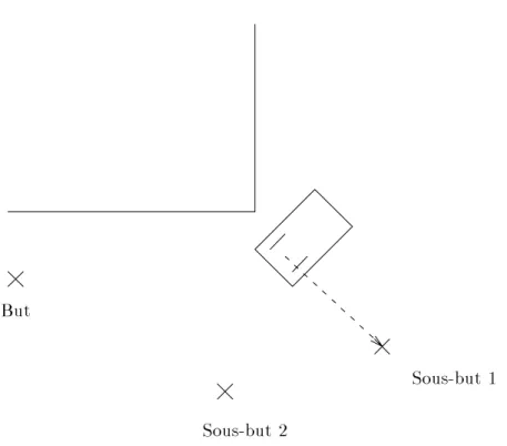 Fig. 4.9 - : Denition des sous-buts intermediaires pour le guidage de la rotation