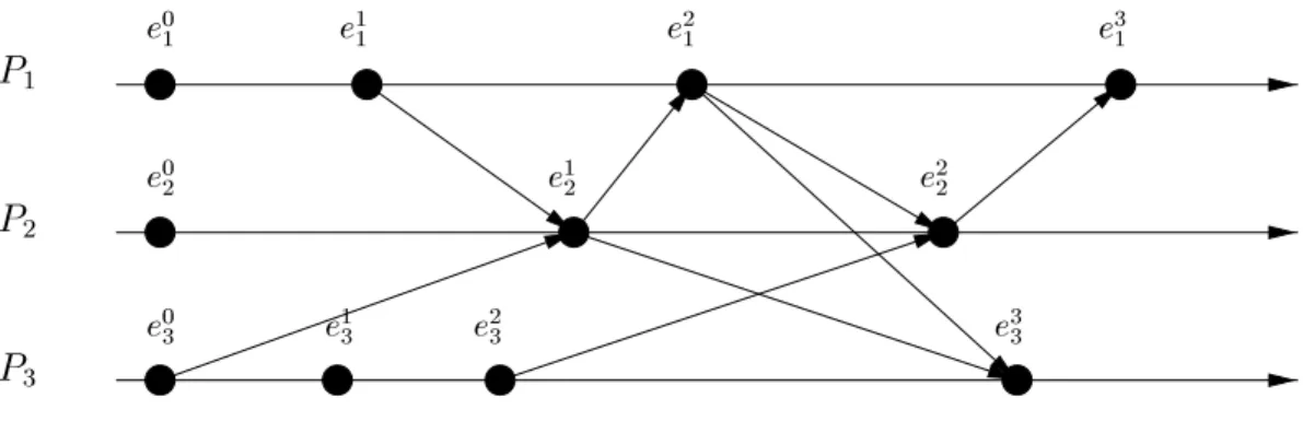 Fig. II.4 - Une execution vue a un niveau d'abstraction ( ( utilisateur ) )