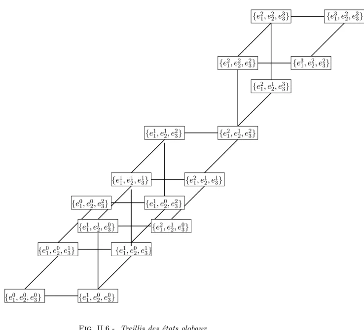 Fig. II.6 - Treillis des  etats glob aux