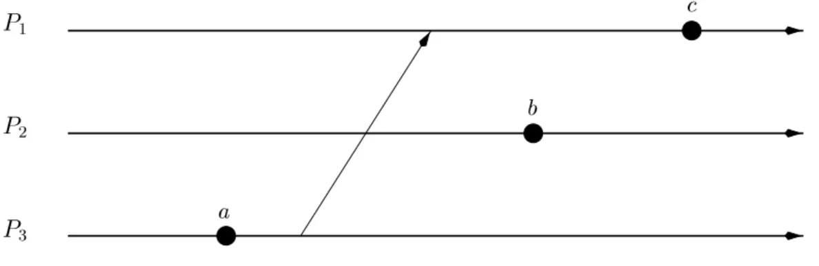 Fig. II.9 - Est-ce que ( akb ) ! c est satisfait?