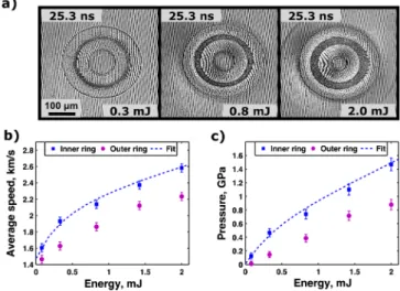 FIG. 1 (color online). (a) Schematic illustration of the experi- experi-mental setup showing focusing shock-wave generation and imaging