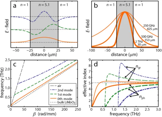Fig. 10. Analytical waveguide solutions for TE modes in a dielectric slab waveguide. (a) The E-field profile of the first three modes with a propagation con- con-stant b ¼ 100 rad/mm