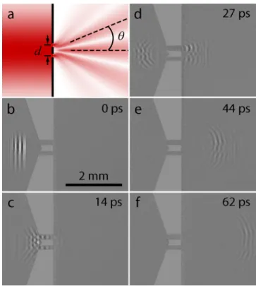 Fig. 4. Diffraction through a single slit. (a)–(f) are for a wave propagating through a slit whose width is 4k/5 (video online) [URL: http://dx.doi.org/