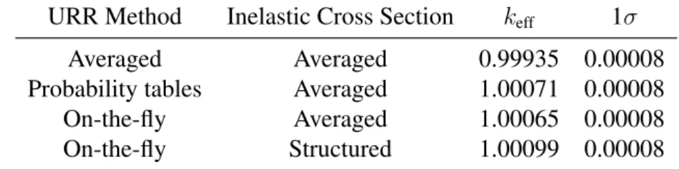 Table II. Comparison of k eff for Various URR Treatments at 2500 K URR Method Inelastic Cross Section k eff 1σ