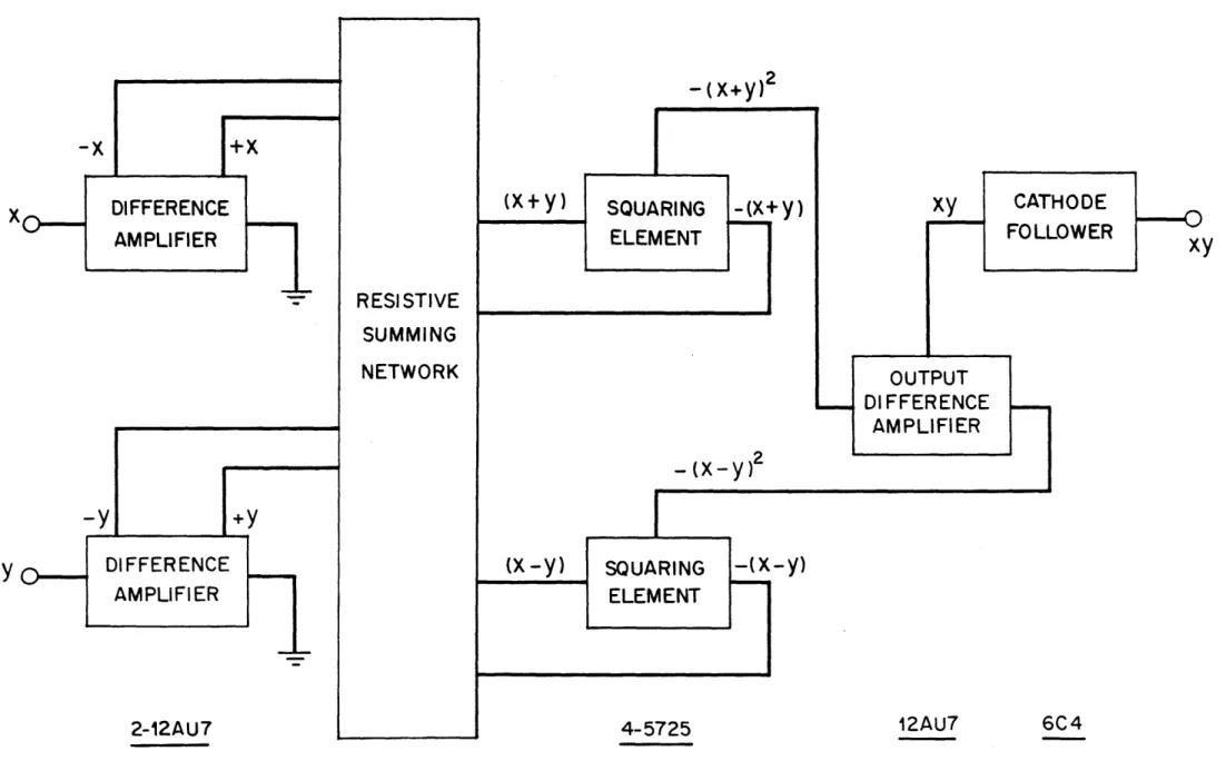 FIG.  9:  BLOCK  DIAGRAM  FOR  THE  MULTIPLIER