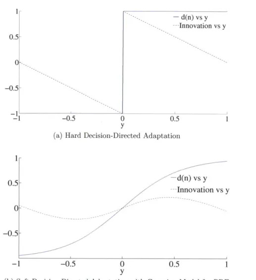 Figure  3-1:  Plot  of the  "desired  symbols"  d(n) and  innovation  as  a function  of equal- equal-izer  filter  output  y  for  BPSK  system