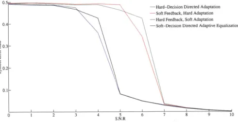 Figure  3-2:  Results  of  Implementation  of the  Equalizer  with  Simulated  Channel to this  solution  when  similar  assumptions  are  made.