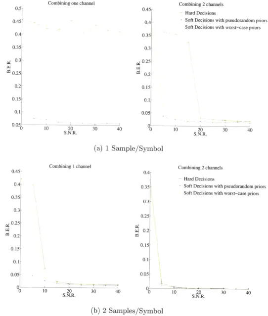 Figure  3-3:  Equalizers  Tested  with  SPACE08  Data