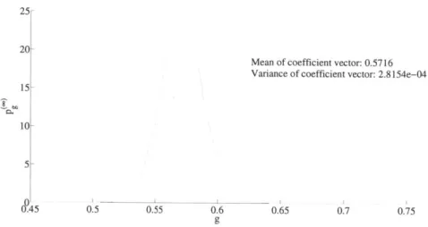 Figure  4-2:  Distribution  of the  coefficient  of  a one-dimensional  feedforward  equalizer equalizing  a  2-tap  channel,  with A.W.G.N.