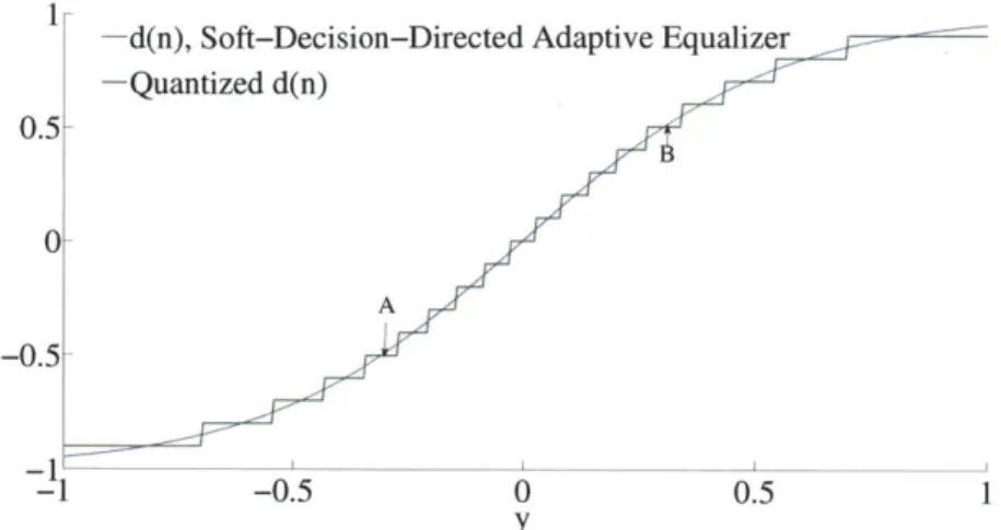 Figure  4-3:  Plot  of  decision  function  and  its  quantized  version  for  the  soft-decision directed  adaptive  equalizer