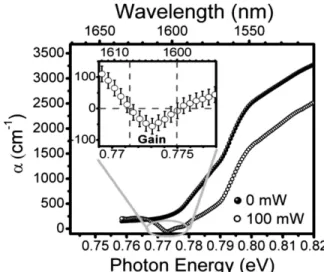 Fig. 3. Absorption spectra of the n + Ge mesa sample under 0 and 100 mW optical pumping