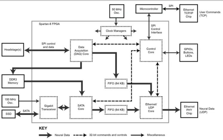 FIGURE 2 | Block diagram of the FPGA circuitry. The programmable FPGA circuitry implements a DAQ core to interface with headstages and add meta-data, a SATA core for direct-to-drive data storage, an Ethernet/UDP core for high-speed data transmission over E