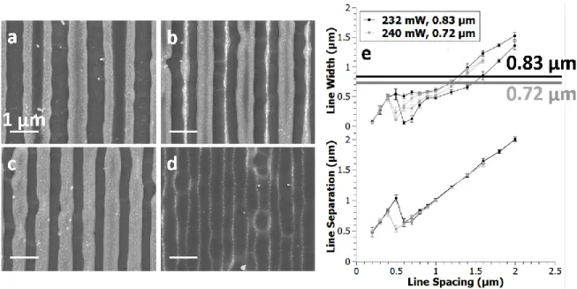 Figure 3. Grating patterns written at 232 mW, 100 µm s -1  at written line spacings of (a)  1.4 µm, (b) 0.7 µm, (c) 0.4 µm, and (d) 0.2 µm, along with aggregated apparent line width  and separation (e, black)