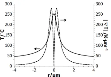 Figure  S1.  Temperature  (solid)  and  thermal  gradient  magnitude  profile  for  a  characteristic  thermal simulation of the optical heating