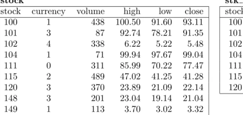 Table 1: Example tuples from relation stock and stk rpt