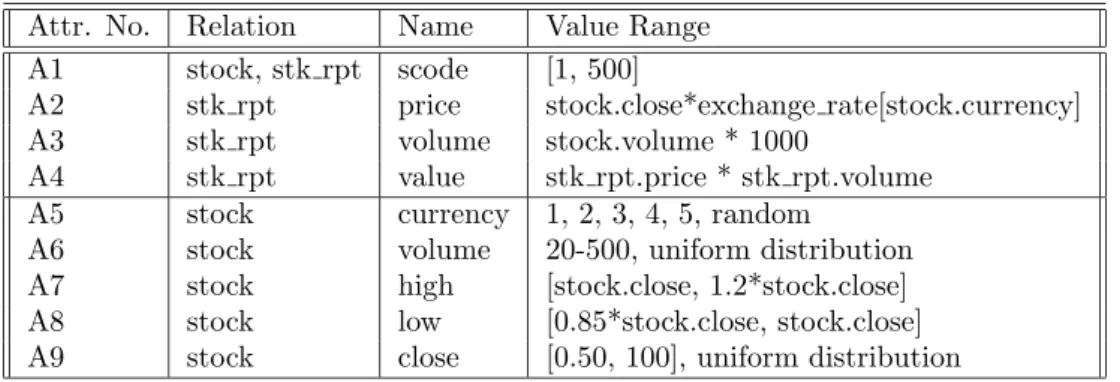 Table 2: Example relations Attr. No. Relation Name Value Range A1 stock, stk rpt scode [1, 500]