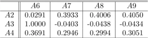 Table 3: Correlation coefficients from the zero-Order correlation analysis
