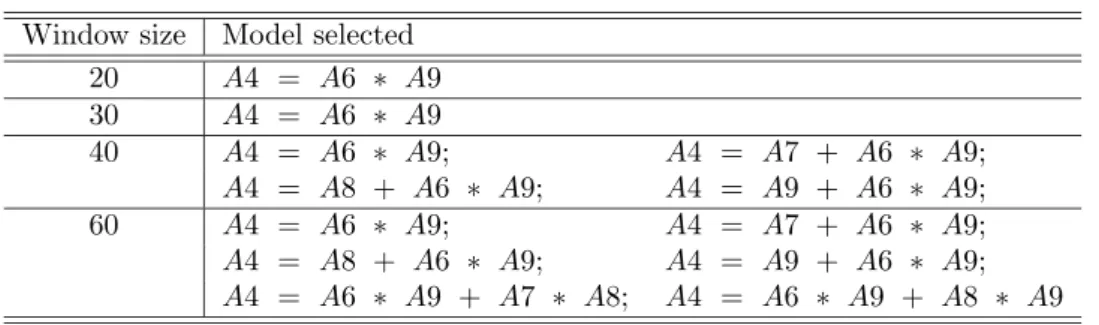 Table 4: Results of model selection for attribute set 2 Window size Model selected