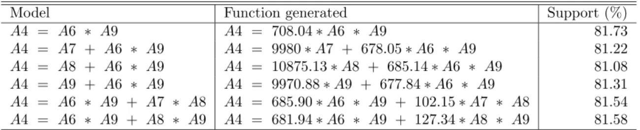 Table 5: Functions discovered for selected models