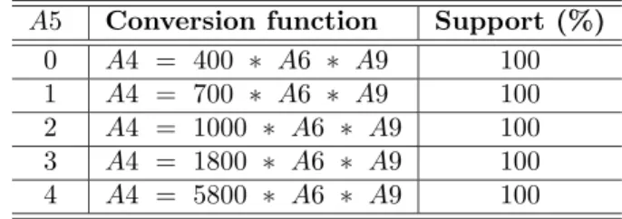 Table 7: The conversion functions generated for Set 2 A5 Conversion function Support (%)
