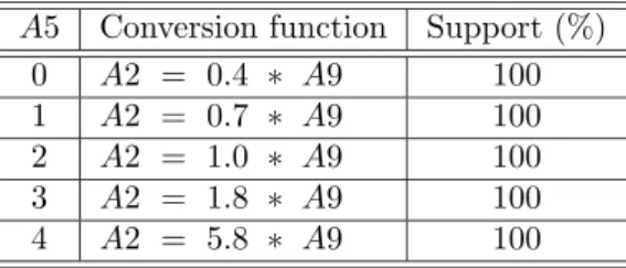 Table 8: The conversion functions generated for Set 3 A5 Conversion function Support (%)