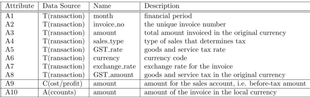 Table 9: Attributes of sales data sample Attribute Data Source Name Description