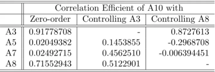Table 10: Partial correlation analysis between A10 and { A3,A5,A7,A8 } Correlation Efficient of A10 with
