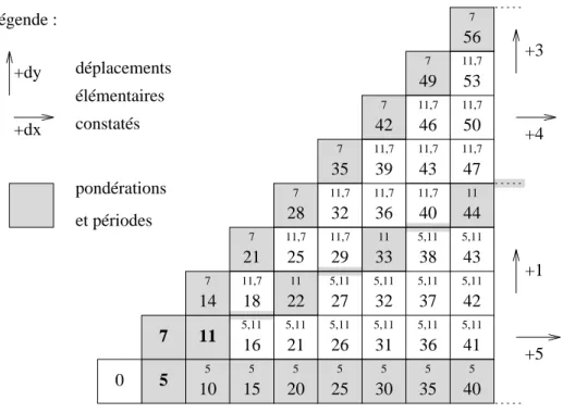 Fig. 21 - C^ones d'inuence de chanfrein 5 ; 7 ; 11