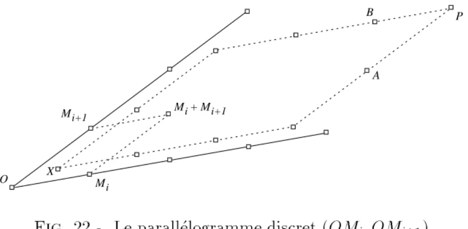 Fig. 22 - Le parallelogramme discret ( O M i ; O M i+1 )