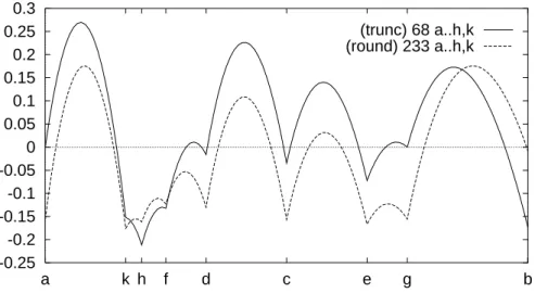 Fig. 38 - Masques optimaux 13  13, alleges mais reguliers