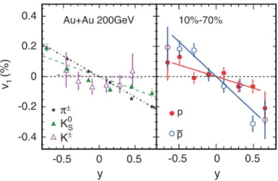 FIG. 1 (color). v 1 for   , K  , K S 0 (left panel), p and p  (right panel) as a function of rapidity for 10%–70% Au þ Au  colli-sions at ﬃﬃﬃﬃﬃﬃﬃﬃ s NN