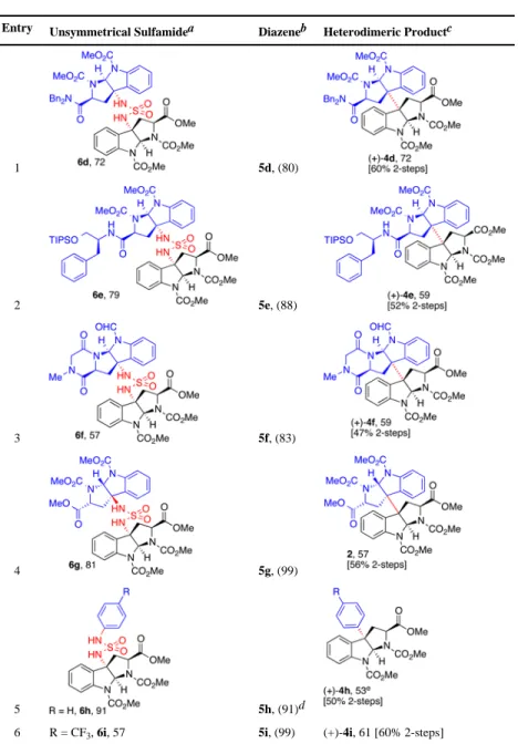 Table 1 Directed heterodimer synthesis.