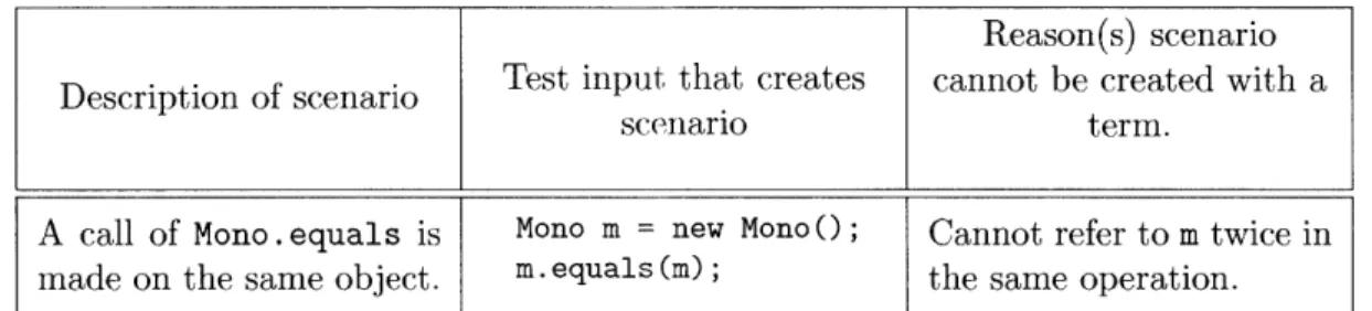 Figure  5-1:  An  important  aliasing  scenario  impossible  to  create  with  a  term.